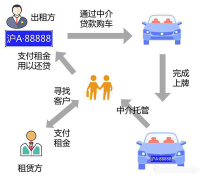 上海汽车牌照两种租赁模式 你了解多少